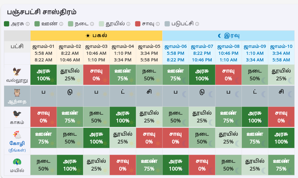 Panchapatchi daily prediction grid: 5 birds across 10 jamams with Tamil headers and color-coded ratings from Arasu (100%) to Saavu (0%)